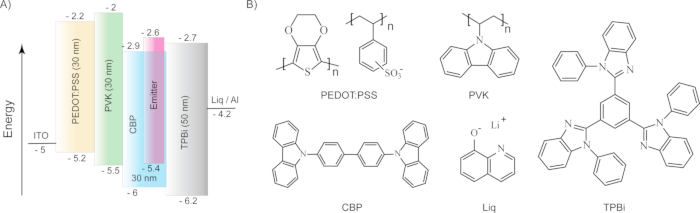 OLED energy level diagram and chemical structure formulas for PEDOT:PSS, PVK, CBP, Liq, and TPBi.