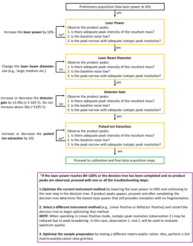 Mass spectrometry troubleshooting flowchart for laser power optimization and data calibration.