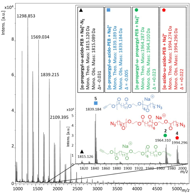 figure-results-9 Mass spectrometry graph; polymer analysis; molecular weight; sodium adducts; chemical structure.