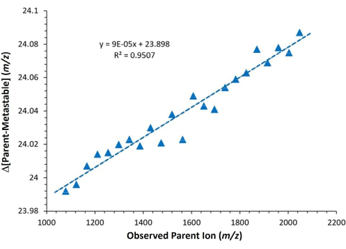 figure-results-10 Linear regression graph of ion m/z data with equation y=9E-05x+23.898, R²=0.9507.