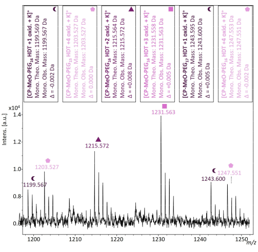 figure-results-14 Mass spectrometry graph displaying m/z peaks; indicates protein sample analysis with molecular weights.