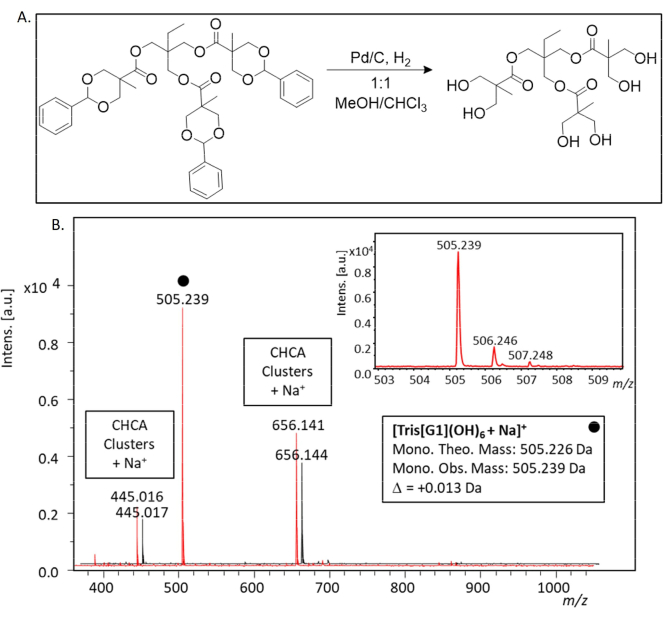 figure-results-1 Catalytic hydrogenation, Pd/C, diagram, mass spectrometry results, CHCA clusters, spectral analysis.