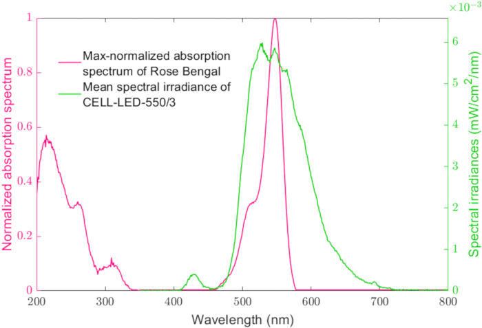 figure-discussion-1 Spectral absorption graph comparing Rose Bengal and CELL-LED-550/3 irradiance; wavelength analysis.
