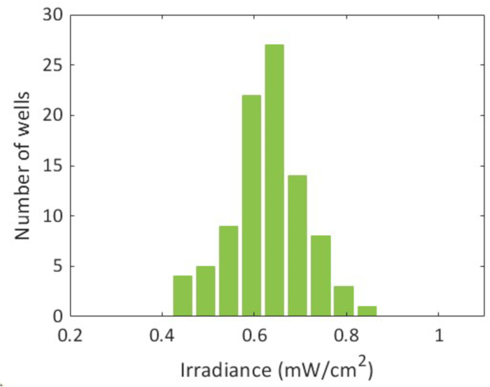 figure-discussion-3 Histogram of well count vs. irradiance (mW/cm²); data analysis of irradiance distribution.
