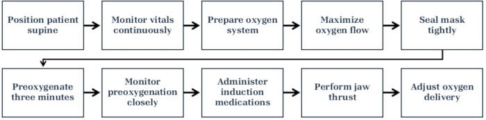 figure-results-1 Preoxygenation process flowchart; patient prep, vitals monitoring, oxygen system setup, mask sealing.