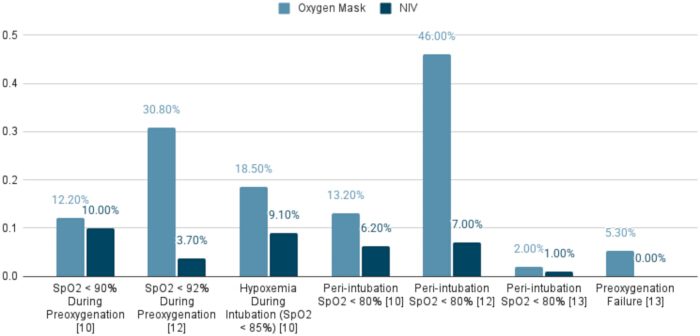 figure-results-3 Oxygenation levels chart, bar graph comparing SpO2 <90%, <92%, hypoxemia in oxygen mask vs. NIV.