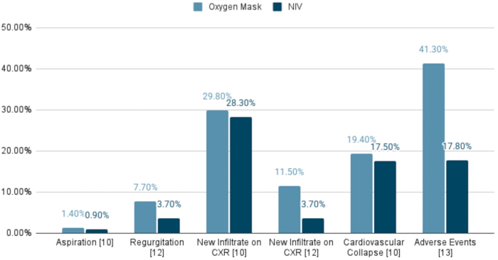 figure-results-4 Bar chart comparing adverse events in oxygen mask vs. NIV, highlighting new infiltrate on CXR, aspiration.