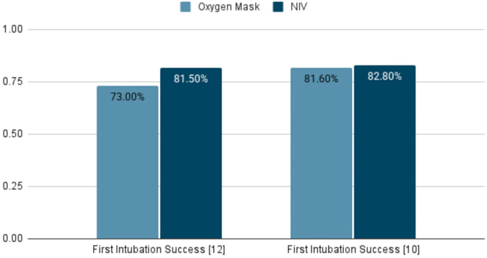 figure-results-5 Bar chart comparing intubation success rates with oxygen mask and NIV methods.