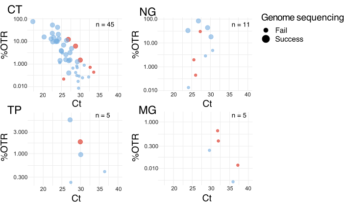 Genome sequencing scatter plots; %OTR vs. Ct; success/fail analysis; data visualization.