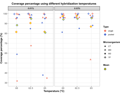 Hybridization temperature vs. coverage graph; microorganisms differentiation; data points analyzed.