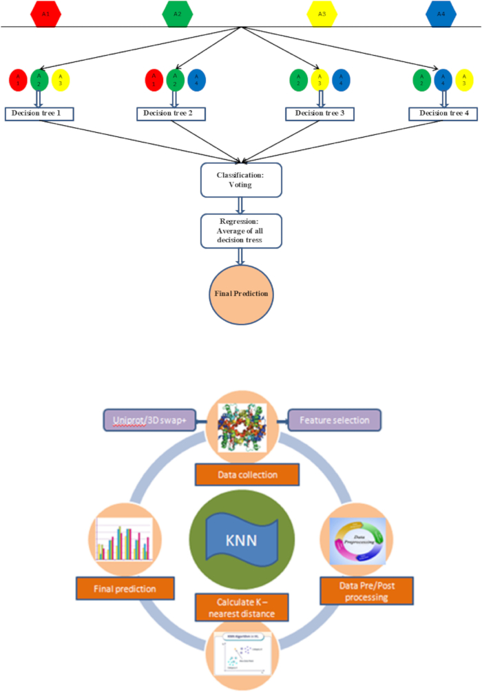 Ensemble learning diagram showing decision trees, classification, and KNN data processing flowchart.