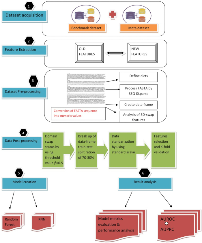 Data processing workflow diagram including dataset acquisition, feature extraction, model creation.