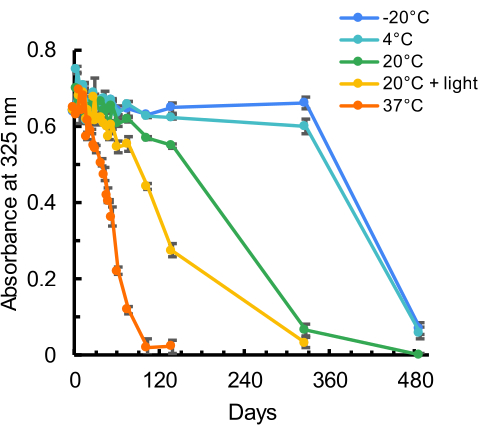 figure-results-4 Absorbance decay graph at 325 nm; temperature effects on sample stability over 480 days.