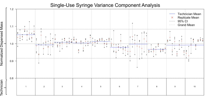 figure-results-5 Single-use syringe variance analysis chart; technician, replicate mean; 95% CI; mass variability.