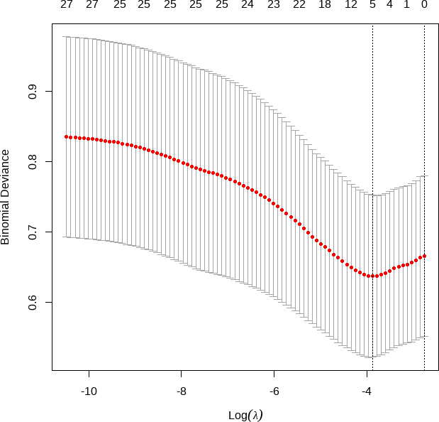 Binomial deviance vs. Log(λ) graph; red line, error bars; data fitting analysis, statistical model.
