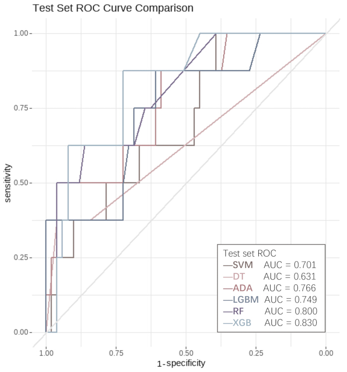 ROC curve comparison graph; SVM, DT, ADA, LGBM, RF, XGB models with AUC values.