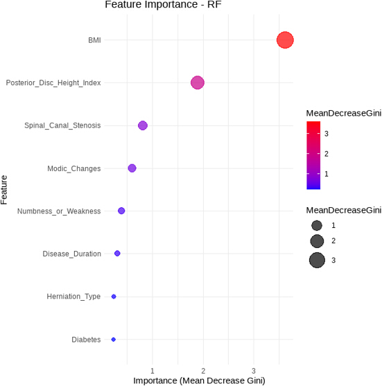 Feature importance RF plot, showing BMI, data analysis, random forest, importance chart.