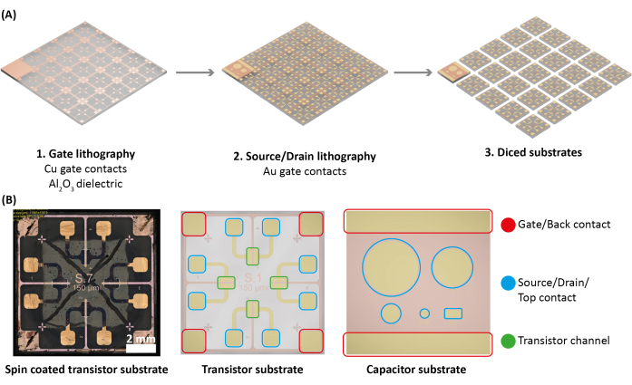Lithography process diagram for transistor substrates; includes gate, source/drain steps, contacts.