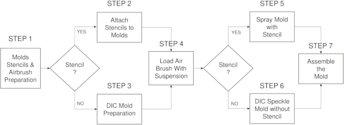 Flowchart of molding process with stencil application and DIC mold preparation steps.