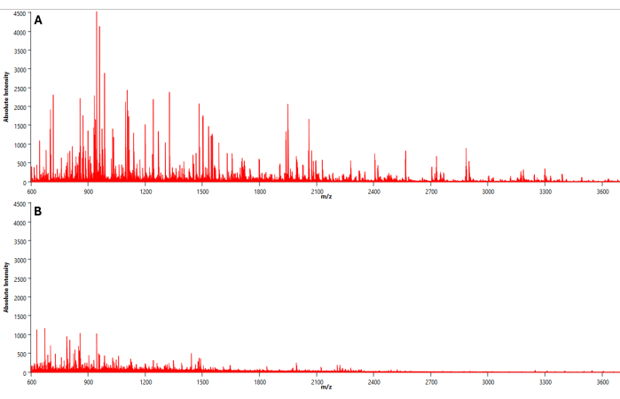 figure-results-5 Mass spectrometry graph showing relative intensity vs. m/z for protein analysis, data comparison.