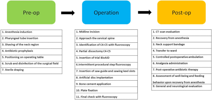 Pre-op, operation, post-op surgical procedure flowchart; cervical spine, discectomy, CT evaluation.