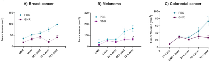 Breast, melanoma, colorectal cancer tumor volume graphs; GNR vs. PBS treatment analysis over time.