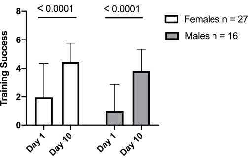 figure-results-1 Training success bar chart; gender comparison; days 1 and 10; p-values <0.0001.