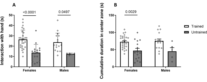 figure-results-2 Behavioral study chart; interaction and duration metrics, trained vs. untrained, female/male comparison.