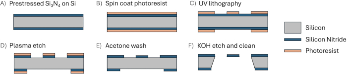 figure-protocol-1 Fabrication process diagram: Si₃N₄ thin film on Si; steps: spin coat, UV lithography, etching.
