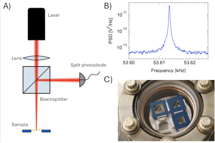 figure-protocol-3 Laser interferometry setup with photodiode, PSD graph, and microchip sample in optical study.