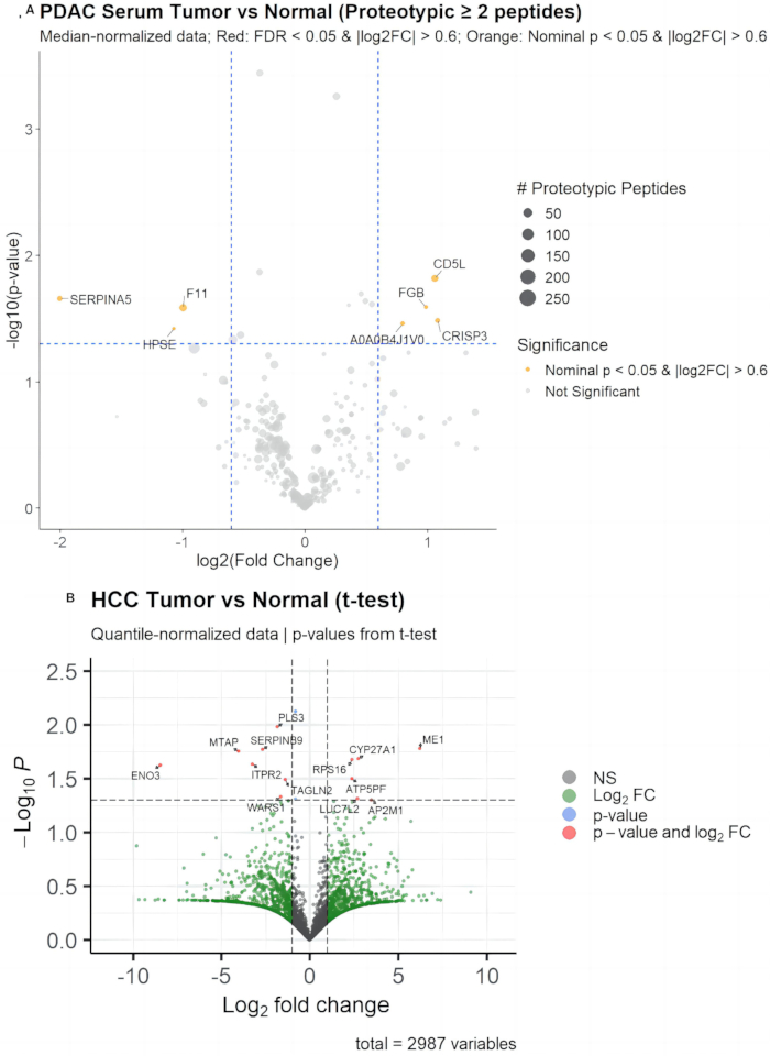 figure-results-6 PDAC 和 HCC 肿瘤与正常组织比较,显示蛋白质显著性分析的火山图。