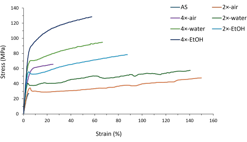 Stress-strain graph, mechanical testing, materials comparison, AS, air, water, EtOH conditions.