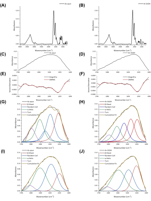Spectroscopy analysis charts, wavenumber reflectance, and absorbance; spectral fitting results.