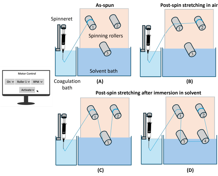 Polymer fiber spinning process: diagram showing spinneret setup, solvent bath, and stretching stages.