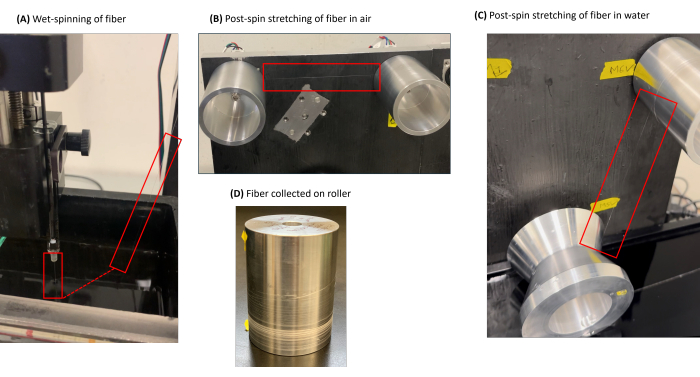 Wet-spinning fiber process: diagram of post-spin stretching in air and water, fiber on roller collection.