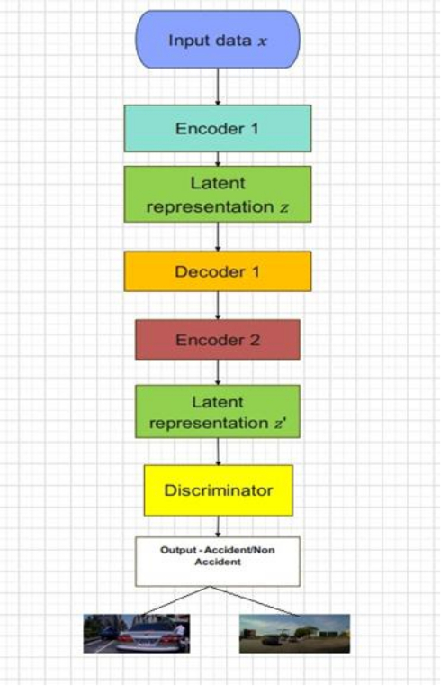 figure-protocol-3 Autoencoder algorithm flowchart; input data to accident classification via discriminative process.