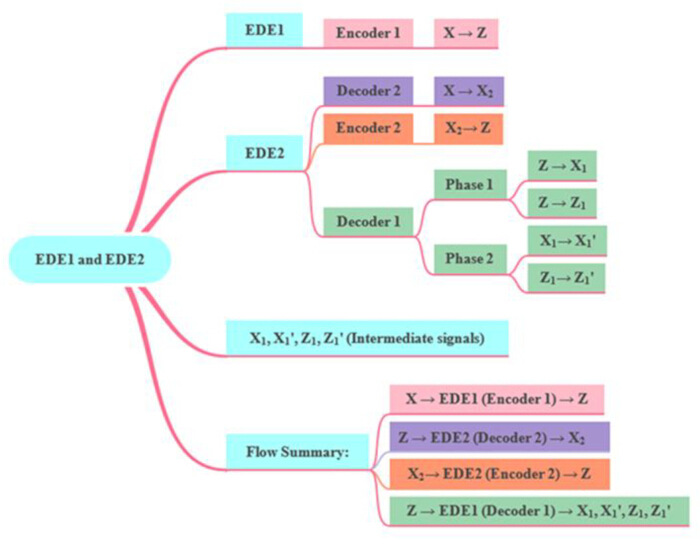figure-protocol-4 EDE1 EDE2 process map, encoders/decoders flow, signal transformation diagram.
