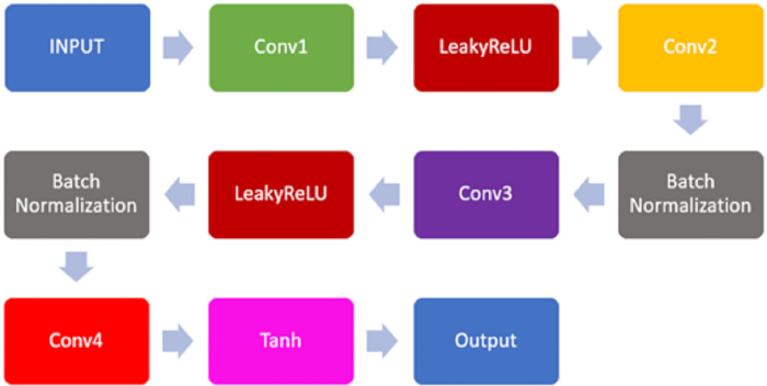 figure-protocol-7 Neural network flowchart with convolutional layers, LeakyReLU activation, batch normalization.