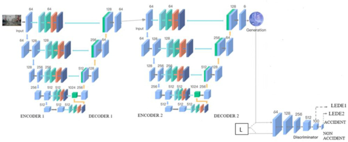 figure-protocol-32 Neural network diagram for accident detection, showing encoder-decoder layers and discriminator.