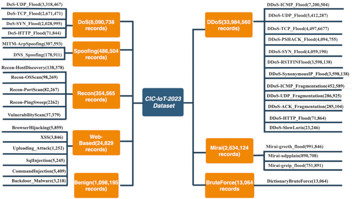 figure-protocol-1 CIC-IoT-2023 dataset diagram; network attack categories, data distribution, DDoS analysis results.