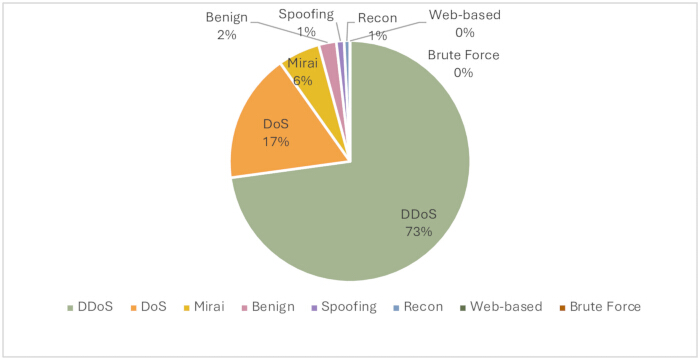 figure-protocol-2 Cyberattack categorization pie chart; DDoS 73%, DoS 17%, Mirai 6%, others less than 3%.