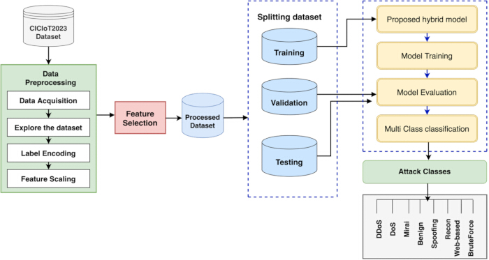 figure-protocol-4 Data preprocessing and classification flowchart; features selection; dataset splitting; model training.