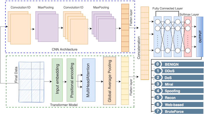 figure-protocol-11 CNN and Transformer architecture diagram; shows layers: Convolution1D, MaxPooling, encoding, multihead.