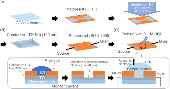 Fabrication of a Solution-gated Indium-Tin-Oxide-based One-piece ...