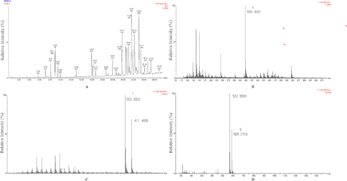 figure-results-3 Mass spectrometry analysis; relative intensity spectra; chemical compound identification; peaks labeled.