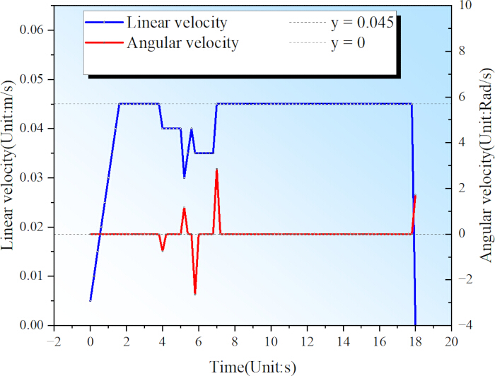 figure-results-13 Velocity vs. time graph; linear (blue) and angular (red) velocity dynamics.