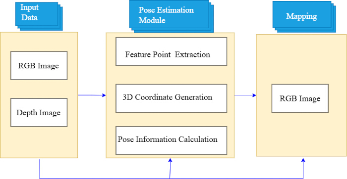figure-results-4 pose estimation diagram; RGB and depth input to 3D coordinate generation, mapping for image creation