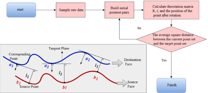 figure-results-5 Flowchart of point set registration process with geometric diagram, illustrating alignment steps.
