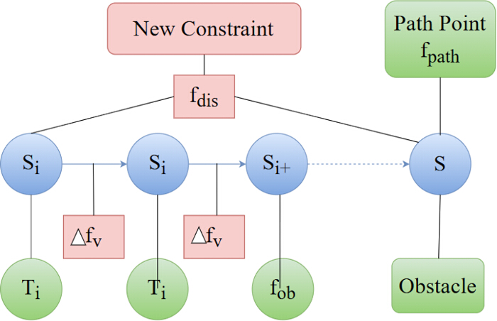 figure-results-7 Decision-making flowchart with constraints, path planning, and obstacle avoidance symbols.