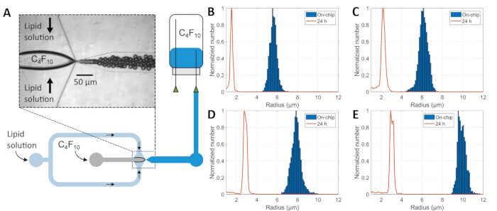 figure-results-4 Microfluidic setup diagram for lipid solution vesicle formation with size distribution charts, C4F10 flow.